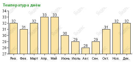 Температура на Гоа днем по месяцам