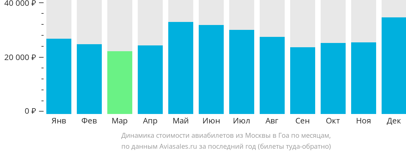 Цена билета Москва-Гоа по месяцам